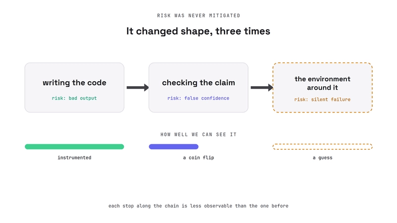 Diagram. Risk relocated from writing the code, to checking the claim, to the environment around it, with observability falling from instrumented, to a coin flip, to a guess.