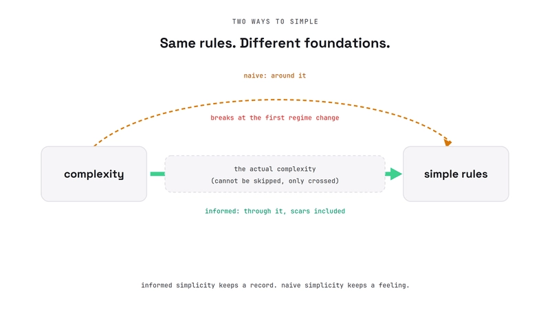 Diagram. Two paths from complexity to the same simple rules. A dashed arc goes around the complexity and breaks at the first regime change. A solid arrow goes through it, scars included.
