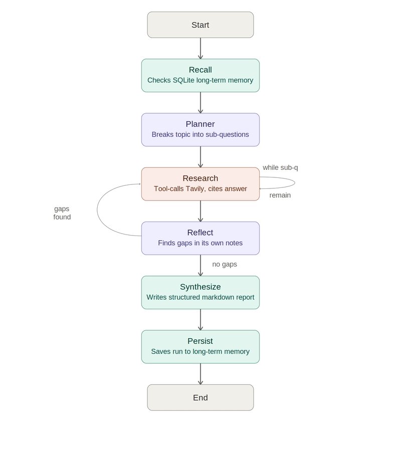 AgentLoop LangGraph pipeline diagram — recall, plan, research, reflect, synthesize, persist