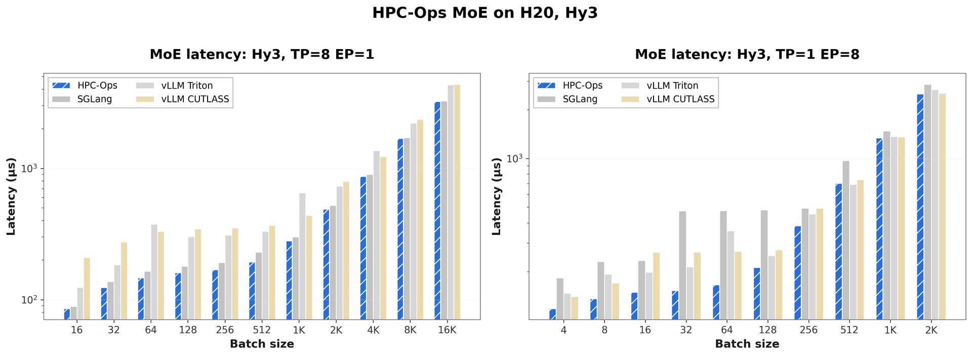H20 Hy3 MoE latency