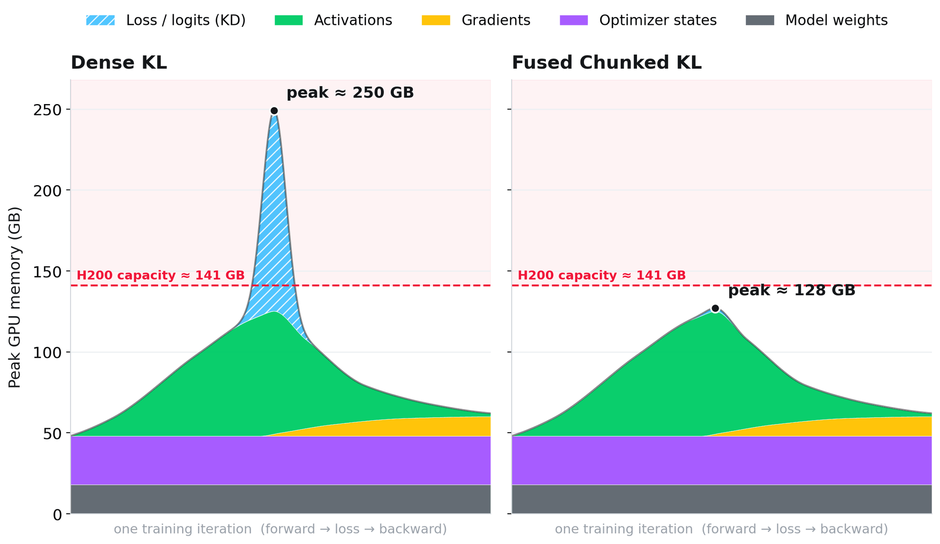 Peak GPU memory over one training iteration at 32K context, comparing dense KL against the fused chunked KL loss
