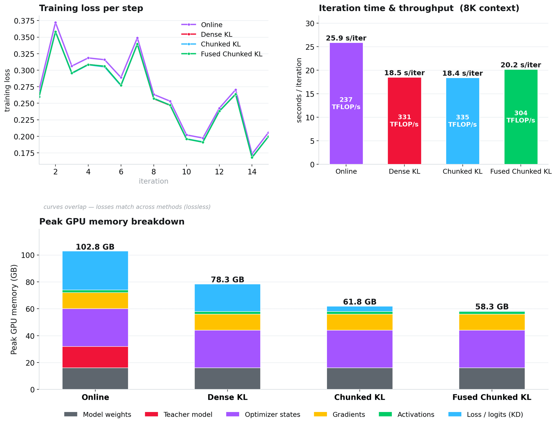 Training loss, iteration time and throughput, and peak GPU memory breakdown for online distillation versus the three offline loss implementations, at 8K context on a single H200