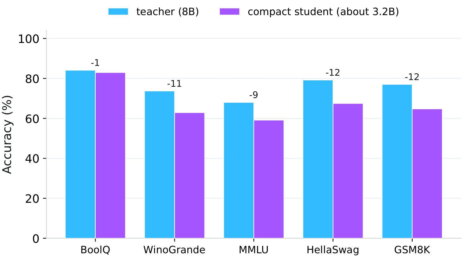Short-context accuracy of the compact 3.2B student against the Llama 3.1 8B Instruct teacher on BoolQ, WinoGrande, MMLU, HellaSwag, and GSM8K
