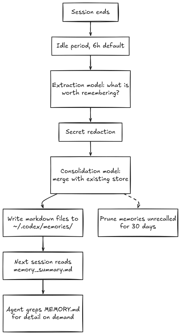 How memory codex works
