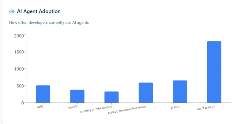 AI Agent Adoption graph