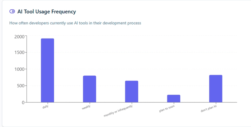 AI Tool Usage graph