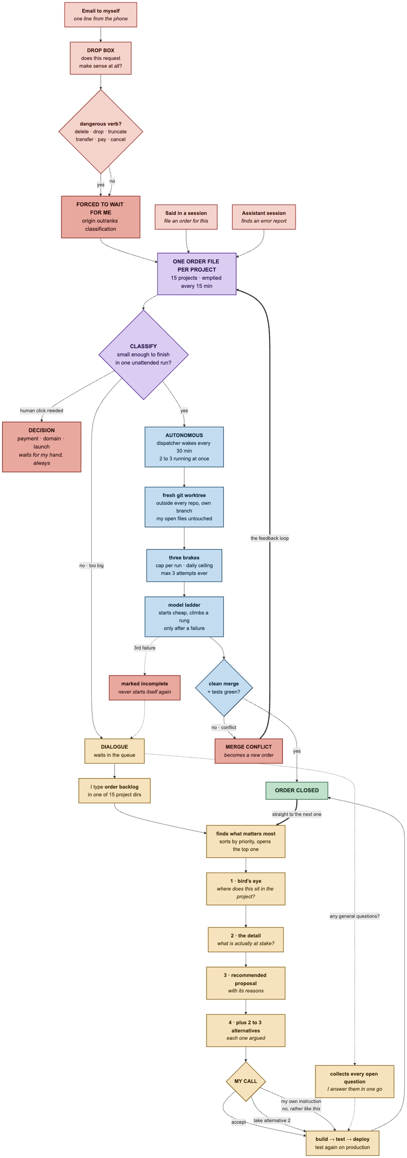 The complete order system: where work enters, what runs unattended in a git worktree, and where it stops and waits for me