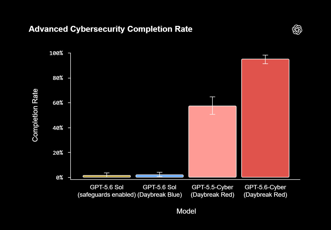 GPT-5.6-Cyber answers 95 percent of sensitive cybersecurity queries in an internal benchmark. The standard GPT-5.6 Sol model blocks nearly all of them due to its safeguards. | Image: OpenAI