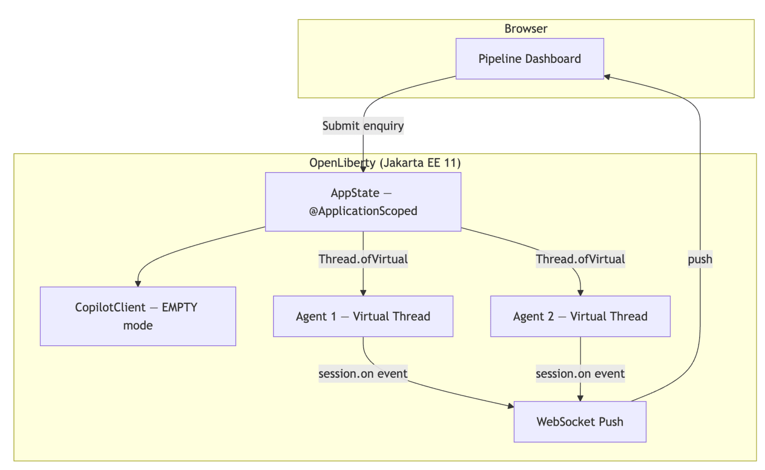 应用架构图，展示了浏览器中 Pipeline Dashboard 连接到 Open Liberty 服务器，内含 AppState、空载模式的 CopilotClient、虚拟线程智能体，以及用于实时 UI 更新的 WebSocket 推送。