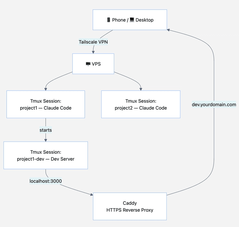 Claude Code on VPS with Tailscale 架构 mermaid 图