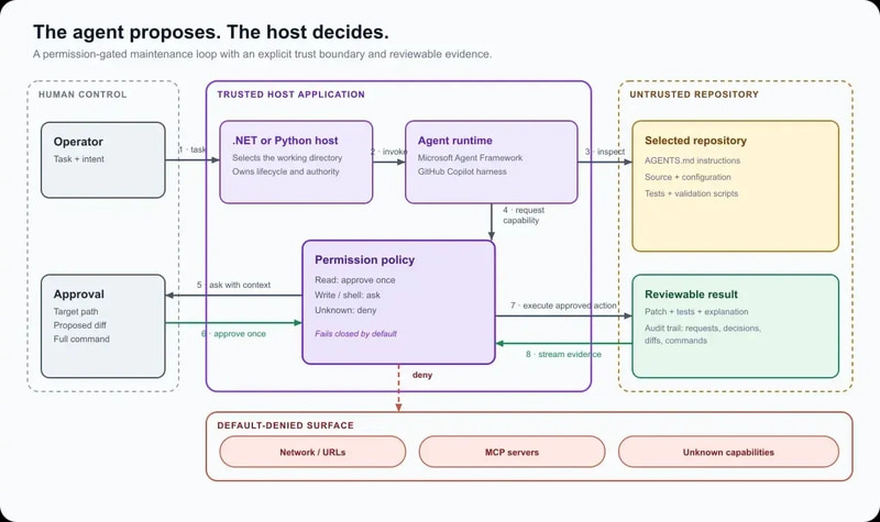 The agent proposes, the host decides: a permission-gated repository maintenance loop