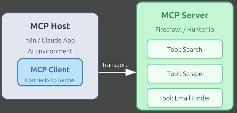 MCP components