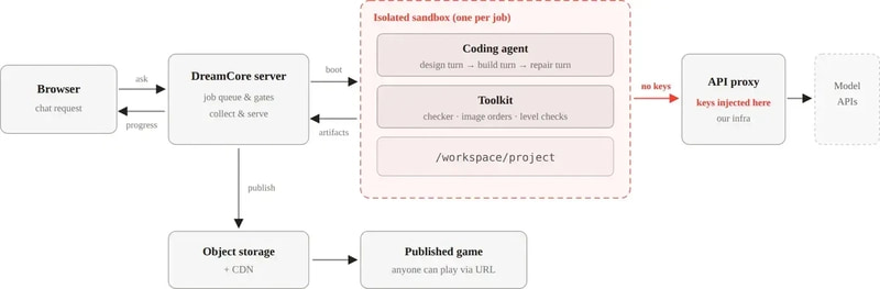 整体架构：浏览器、服务器、per-job 沙箱、API 代理、外部模型 API