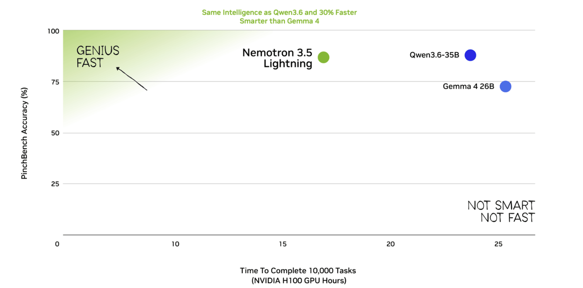 Line chart comparing PinchBench accuracy with time to complete 10,000 tasks. Nemotron 3.5 Lightning reaches similar accuracy as Qwen3.6-35B roughly 30% faster and sits well ahead of Gemma 4 26B.