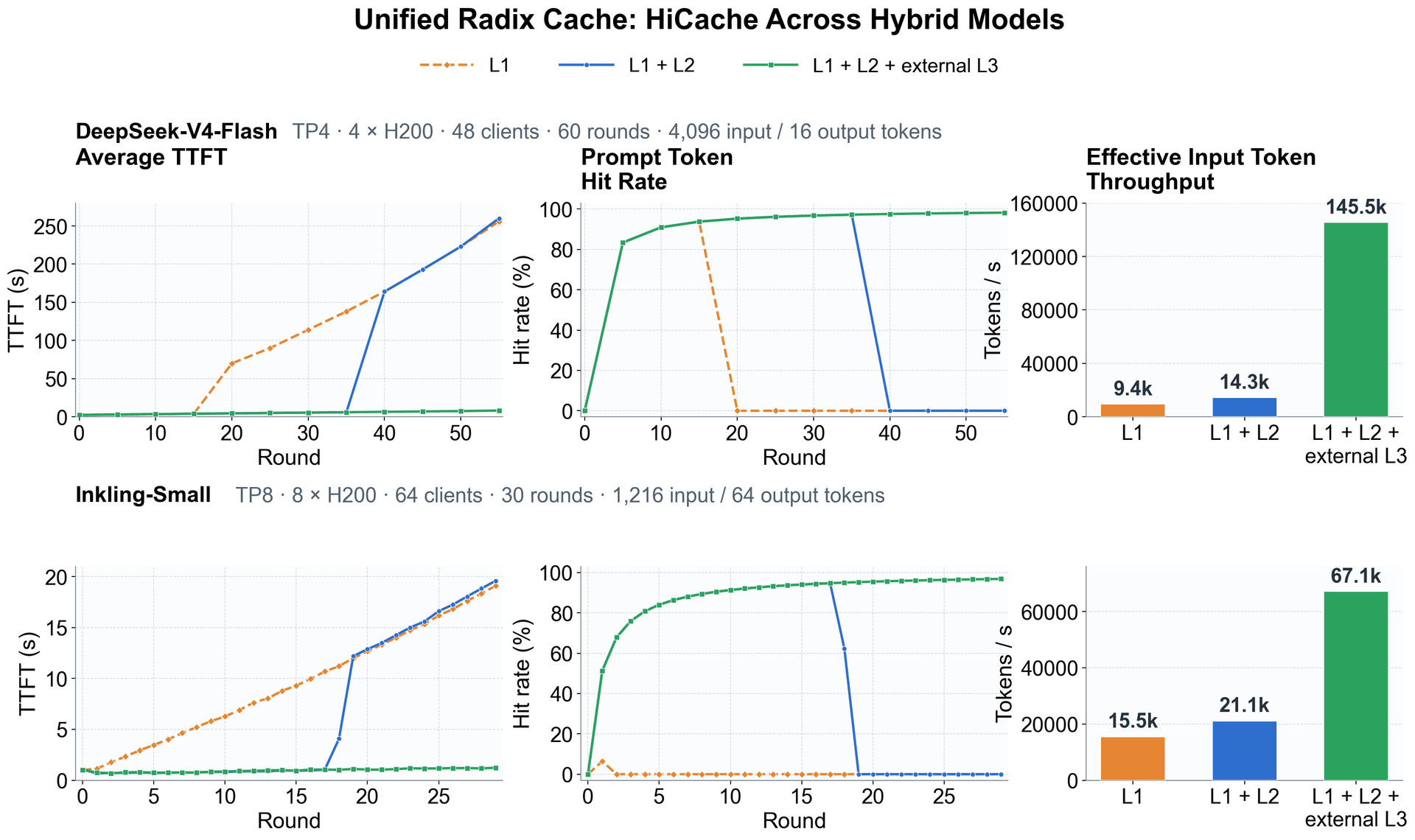 HiCache multi-turn benchmarks for DeepSeek-V4 and Inkling