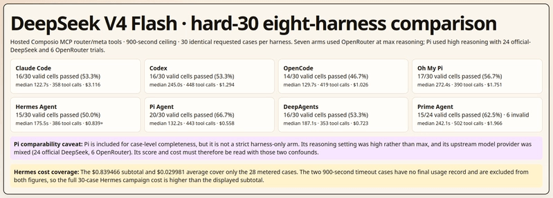 eight agent harnesses eval