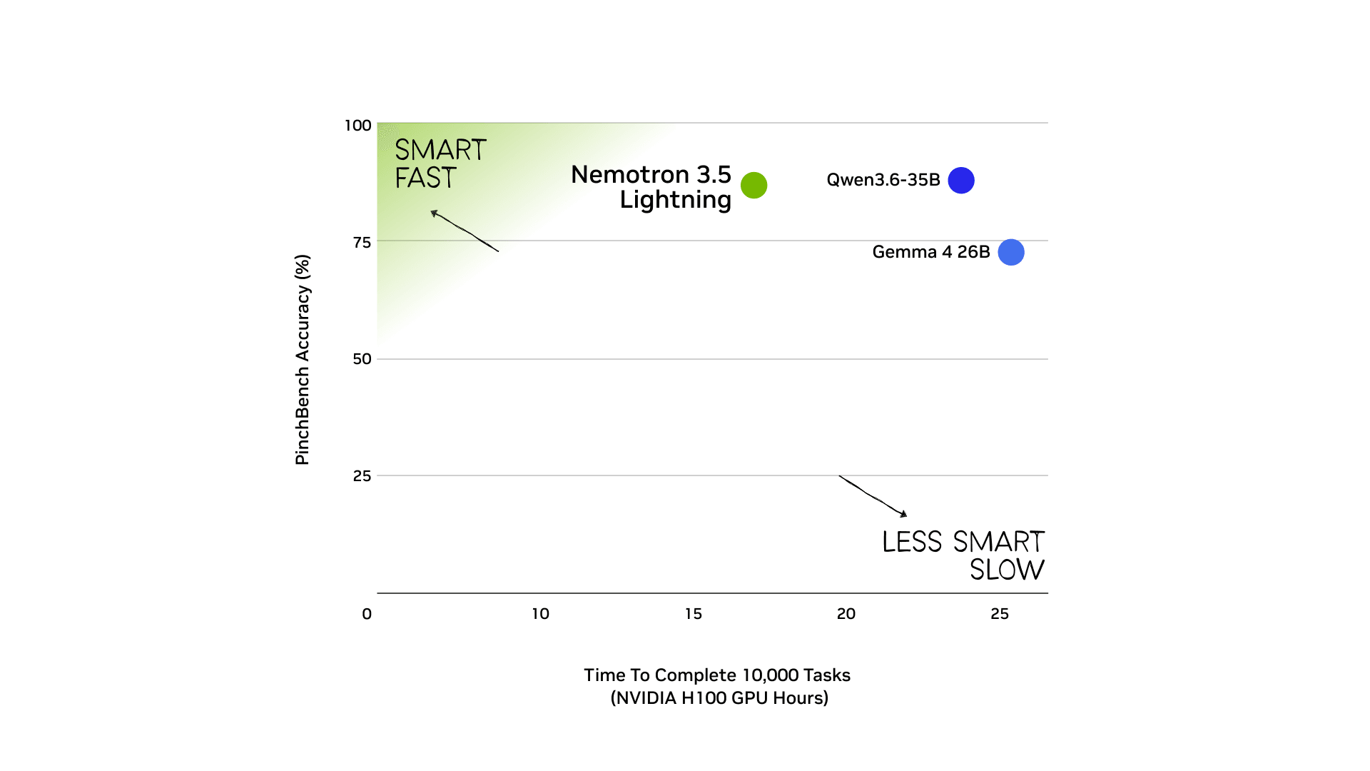 PinchBench benchmarks demonstrate that Nemotron 3.5 Lightning delivers faster agentic task completion with frontier-level accuracy compared to other models in its class.