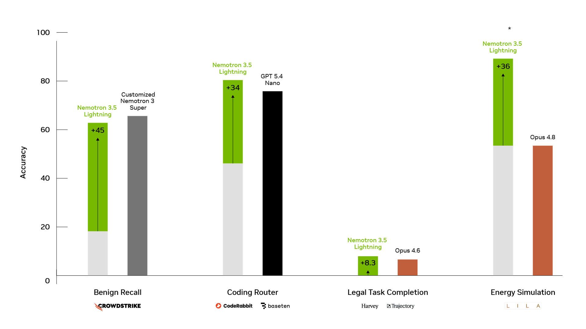 Enterprises have customized Nemotron 3.5 Lightning to achieve leading accuracy for their specialized task in their agentic workflows.