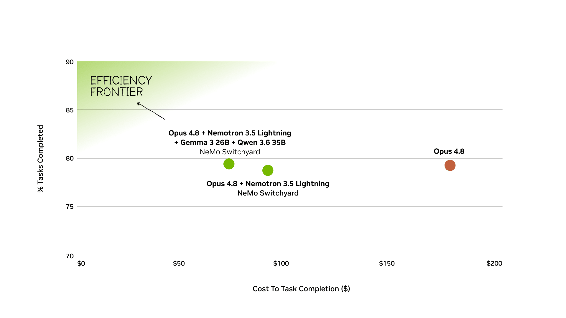 NVIDIA internal benchmarks show that NeMo Switchyard maintains frontier-level accuracy while reducing task completion cost to nearly one-third of Opus 4.8 alone.