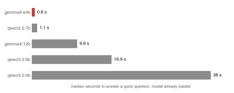 Median seconds to answer a quick question with the model already loaded: gemma4:e4b 0.6, qwen2.5:7b 1.1, gemma4:12b 9.6, qwen3.5:9b 16.9, qwen3.5:4b 38.