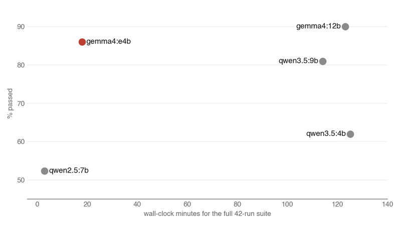 Pass rate against wall-clock time for five local models. gemma4:e4b sits alone in the fast and accurate corner.