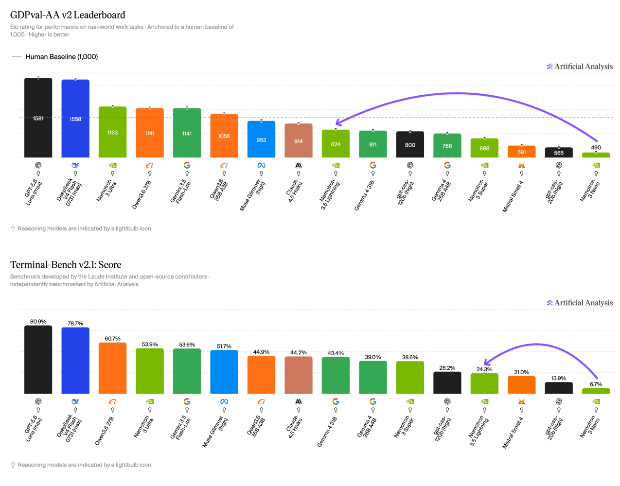 On agentic benchmarks, Lightning surpasses both gpt-oss-120b and the larger Nemotron 3 Super with an Elo rating of 824. | Image: Artificial Analysis