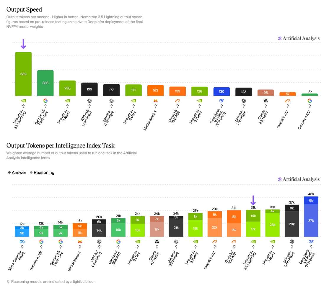 At 669 tokens per second, Lightning is the fastest model in the comparison. Despite generating a similar number of tokens per task as its predecessor Nemotron 3 Nano, it delivers much better results. | Image: Artificial Analysis