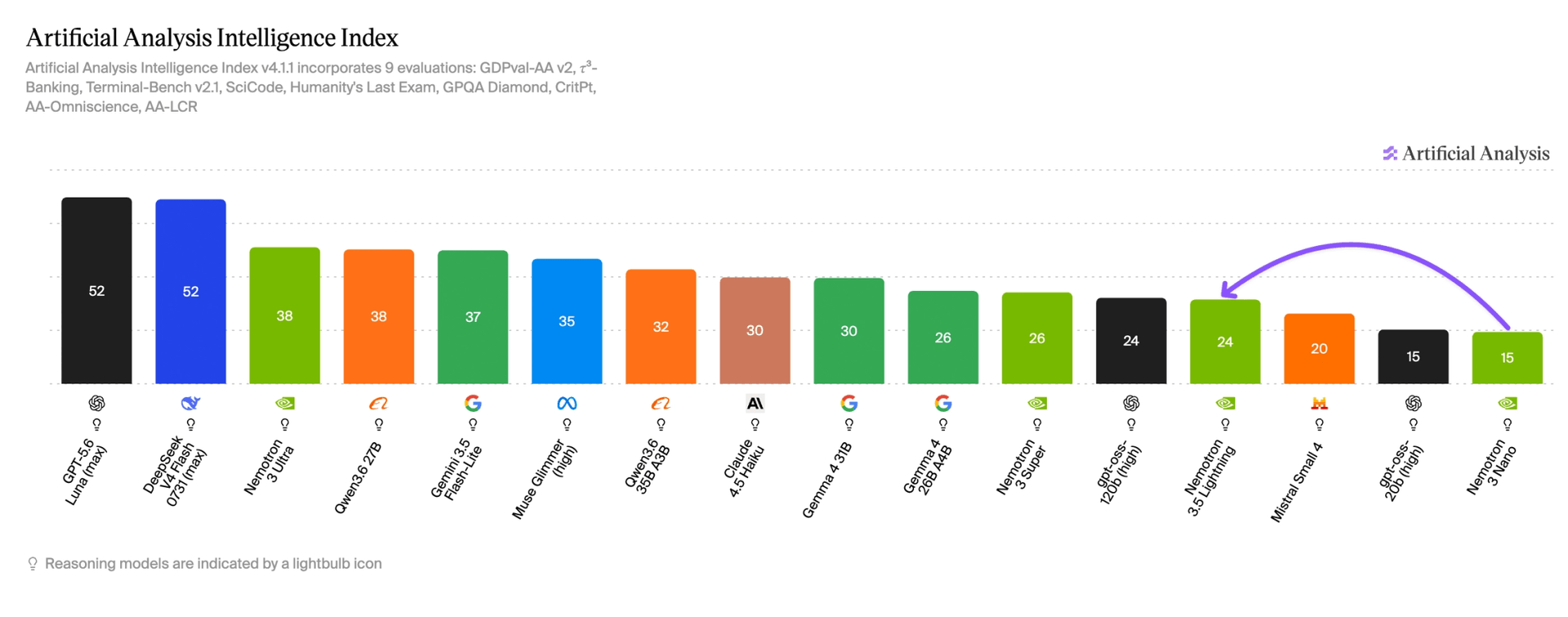 Nemotron 3.5 Lightning scores 24 on the Artificial Analysis Intelligence Index, tying with gpt-oss-120b. | Image: Artificial Analysis