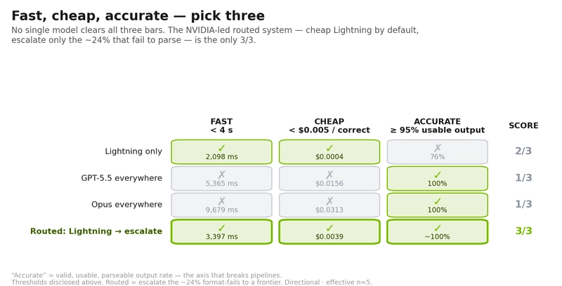 Fast, cheap, accurate — pick three. No single model clears all three bars: Lightning is fast and cheap but only 76% usable; the frontier models are accurate but slow and 4–8× pricier. The routed system — Lightning by default, escalate only the ~24% that fail to parse — is the only 3/3.