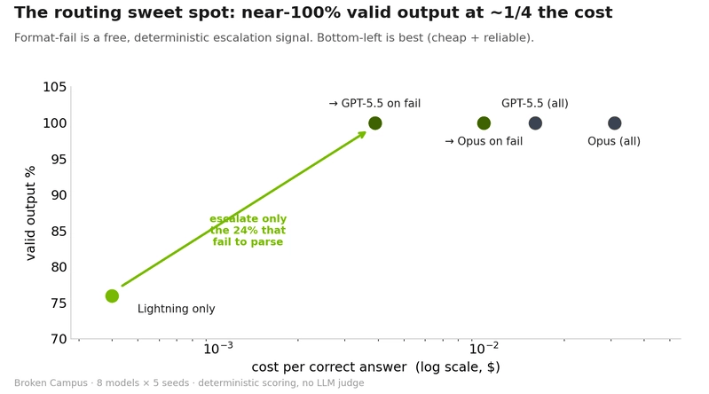 Valid output vs cost per correct answer (log scale). Escalating only Lightning's ~24% format-fails lands the routed system in the top-left sweet spot — near-100% valid at roughly a quarter of what running the frontier everywhere costs.