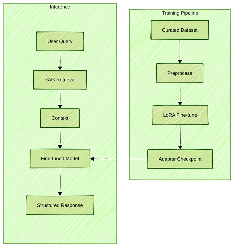 Fine-tuning Architecture