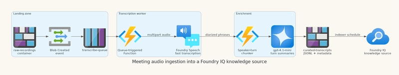 Ingestion architecture