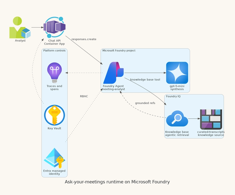 Runtime architecture