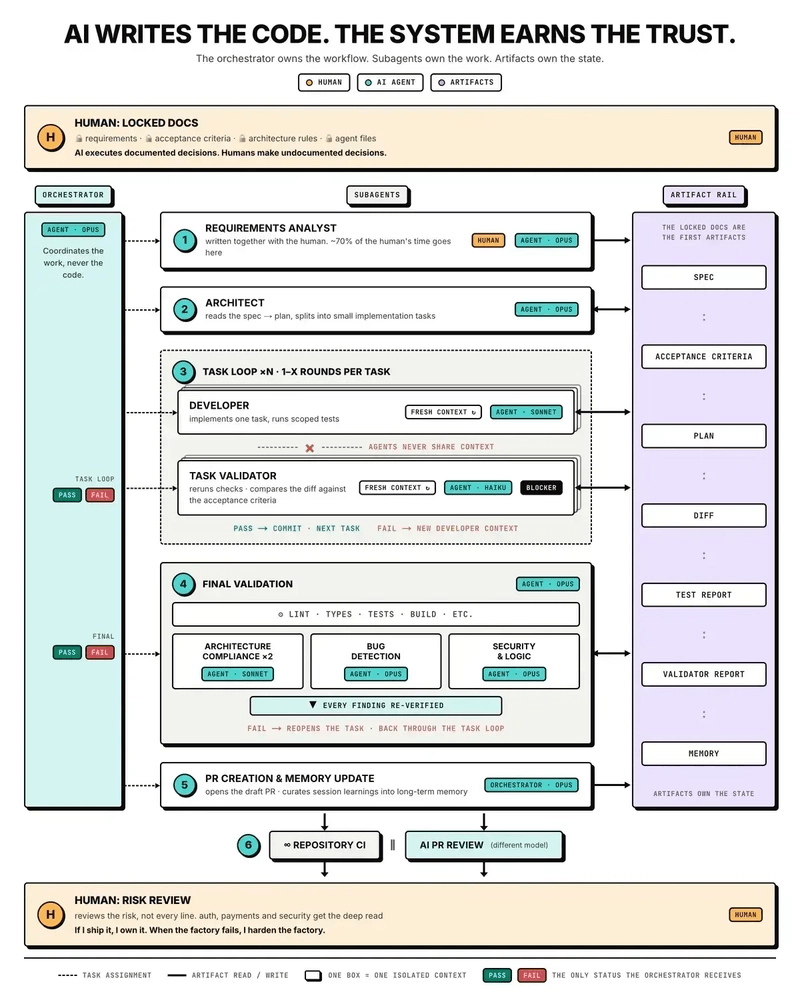 Diagram: the AI software factory validation flow, from human-owned requirements and architecture rules through orchestrated developer and validator loops to whole-feature validation and a risk-based human approval.