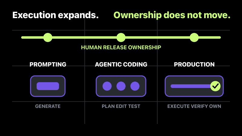 Vibe coding, agentic coding, and production engineering assign context, execution, and approval differently