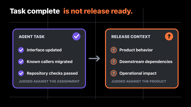 A completed agent task still needs verification across product behavior, downstream dependencies, and operational impact