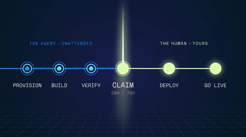 Agent provisioning diagram