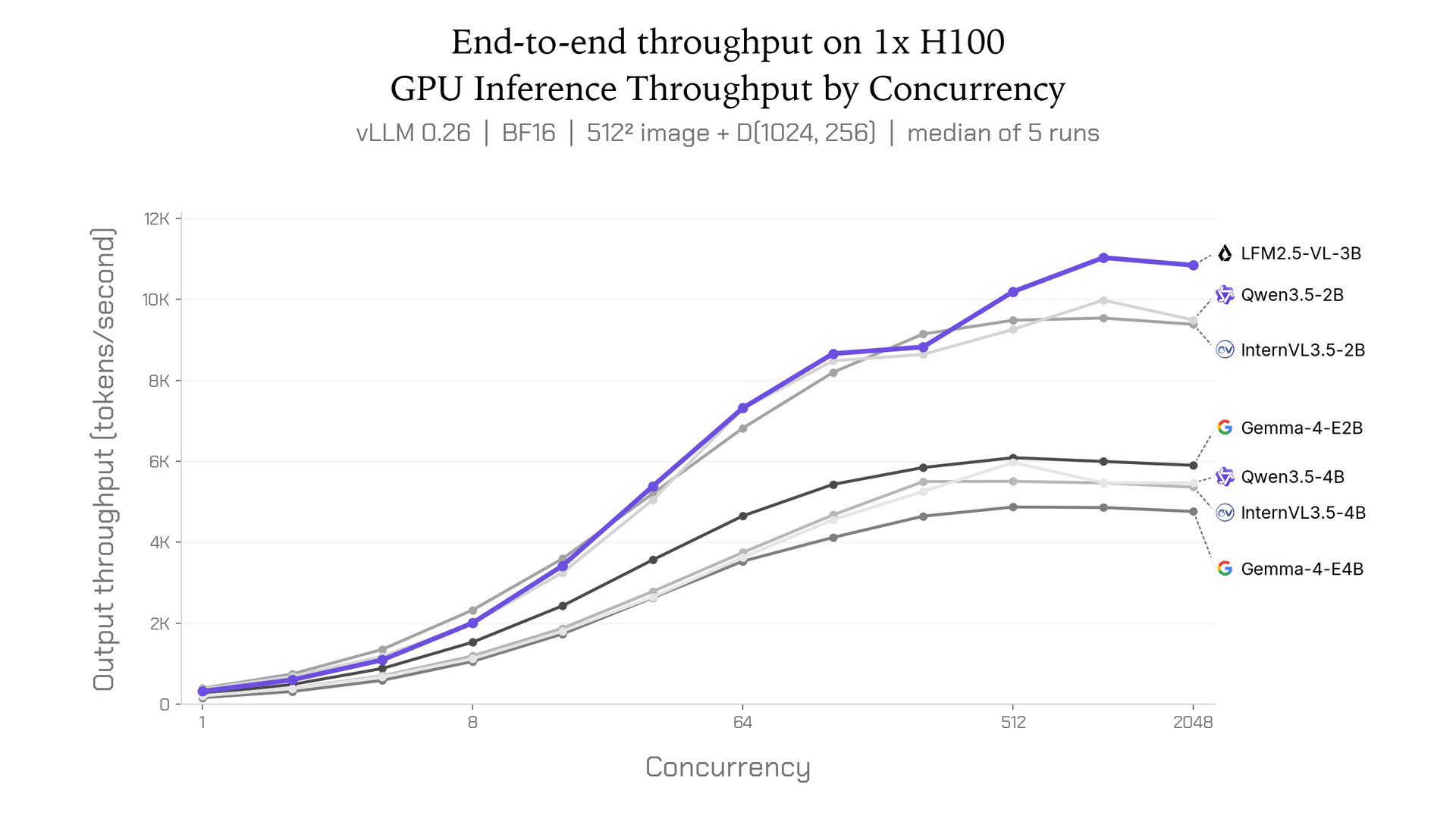 lfm2_5_vl_3b_throughput