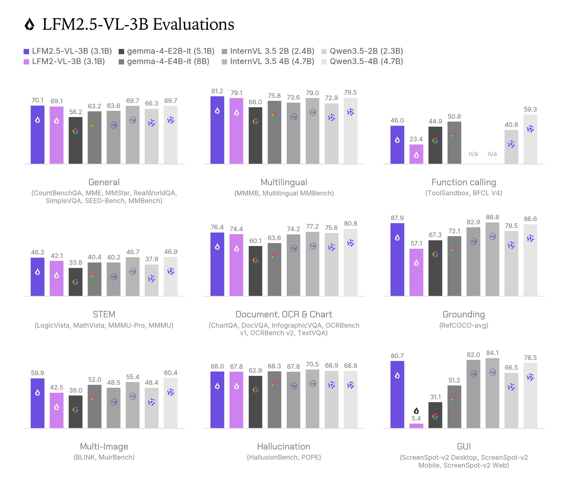 lfm2_5_vl_3b_task_group_averages
