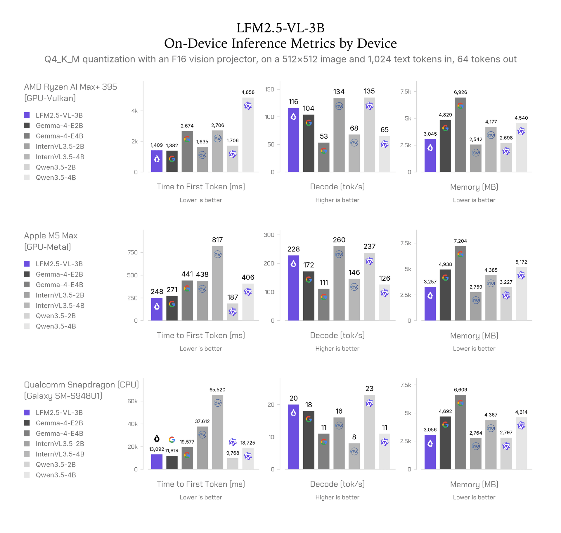 lfm2_5_vl_3b_on-device_inference_TTFT