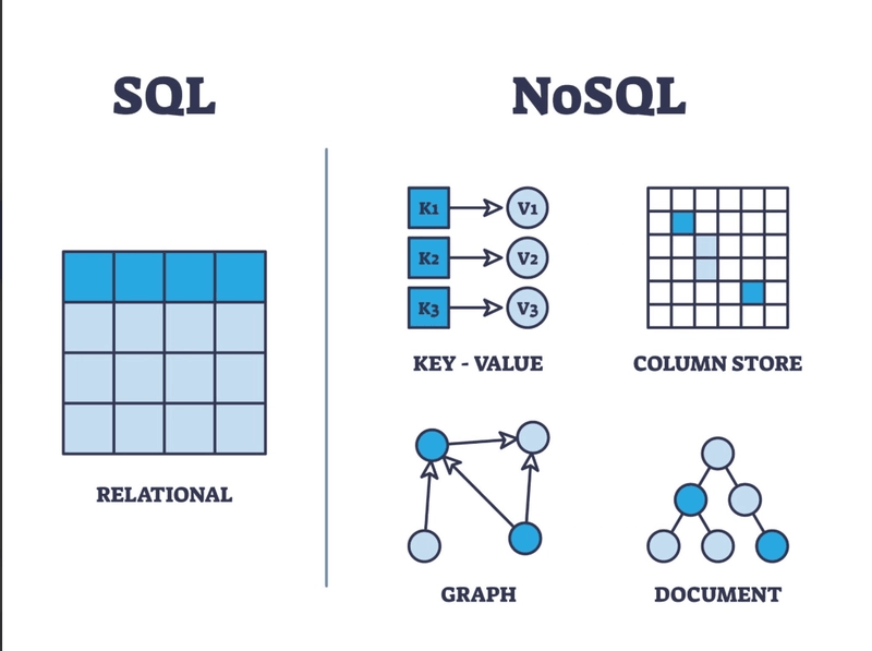 Diagram comparing standard row-based relational database architecture with NoSQL columnar storage models to highlight data retrieval efficiency.