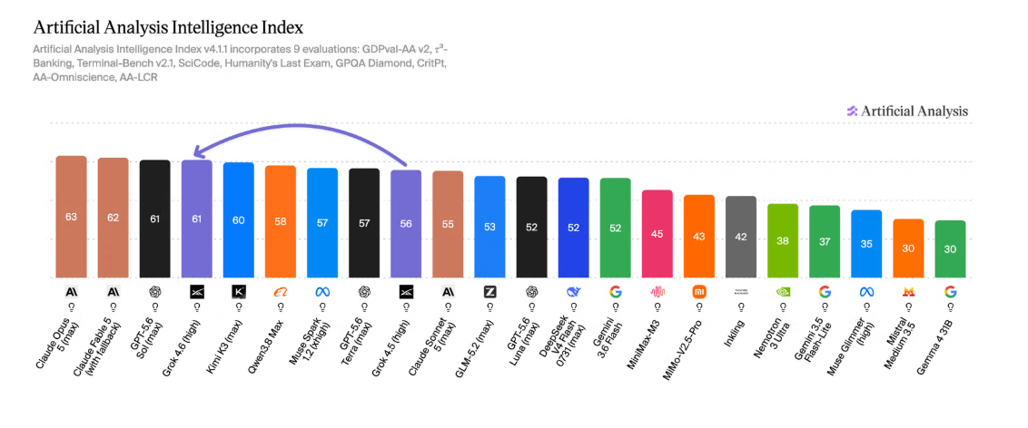 Grok 4.6 ties the top tier in the AA Index, which rolls multiple benchmarks into a single score. | Image: Artificial Analysis