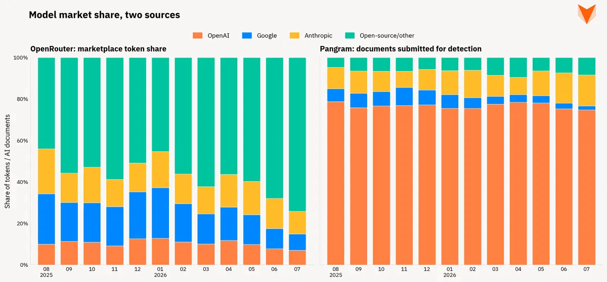 Pangram and OpenRouter track very different usage patterns, but both show Gemini's market share shrinking. | Image: Pangram