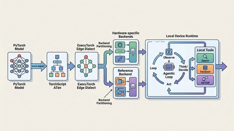 On-Device Agentic AI: Inside Meta's Muse Glimmer 30B and ExecuTorch Core Architectures article image