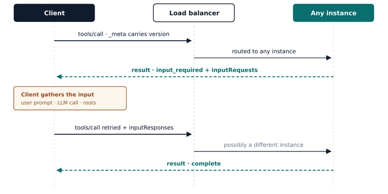 Diagram of the multi round-trip request cycle showing the client-server retry pattern