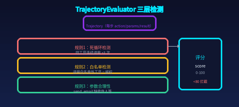 TrajectoryEvaluator Architecture