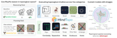 此图提供了 MINDTOPO 的概述，这是一个用于评估多模态大语言模型拓扑推理的基准。图例展示了两种评估设置：推理，模型回答关于渲染场景的视觉问题；规划，模型与环境交互将初始状态转换为目标状态。该基准涵盖五种拓扑性质——连续性、分离性、顺序、包围和打结——代表性任务包括迷宫和管道（连续性）、宜家和一笔画（分离性）、珠子和交换（顺序）、羊和聊天黑猫（包围）、以及结和解开（打结）。右侧的雷达图总结了模型在这些类别上的表现，显示当前模型仍然存在困难，特别是在需要规划和在动作间保持不变量的拓扑空间推理上。
