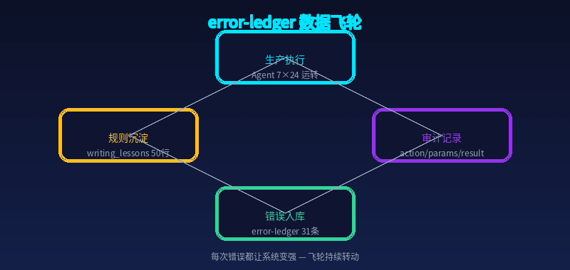 Data Flywheel