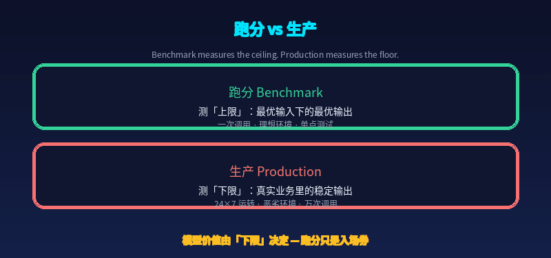 Benchmark vs Production