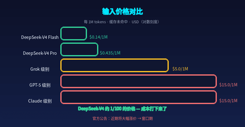Input Price Comparison